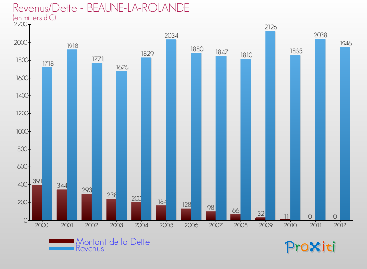 Evolution comparée de la dette et des revenus pour la commune de BEAUNE-LA-ROLANDE de 2000 à 2012 Comparaison de la dette et des revenus pour BEAUNE-LA-ROLANDE de 2000 à 2012