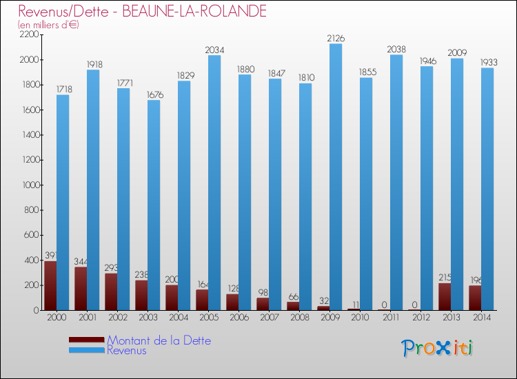 Evolution comparée de la dette et des revenus pour la commune de BEAUNE-LA-ROLANDE de 2000 à 2014 Comparaison de la dette et des revenus pour BEAUNE-LA-ROLANDE de 2000 à 2014