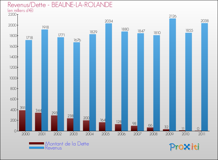Evolution comparée de la dette et des revenus pour la commune de BEAUNE-LA-ROLANDE de 2000 à 2011 Comparaison de la dette et des revenus pour BEAUNE-LA-ROLANDE de 2000 à 2011