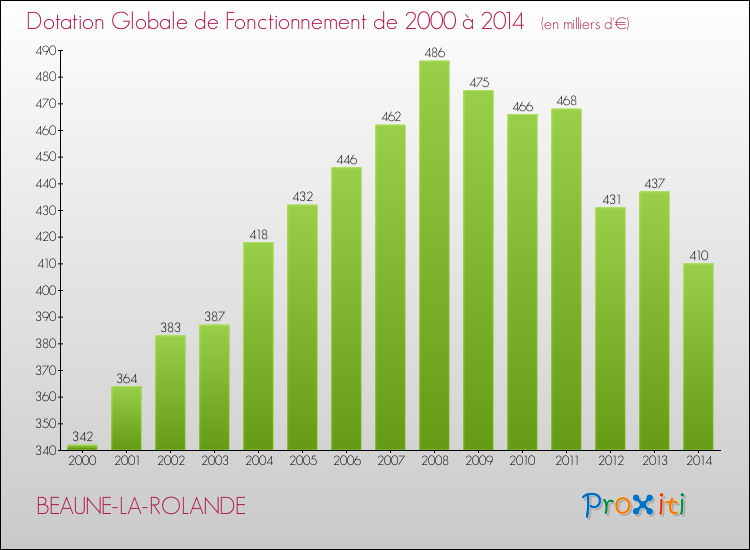 Evolution du montant de la Dotation Globale de Fonctionnement pour la commune de BEAUNE-LA-ROLANDE de 2000 à 2014 Evolution du montant de la Dotation Globale de Fonctionnement pour BEAUNE-LA-ROLANDE de 2000 à 2014