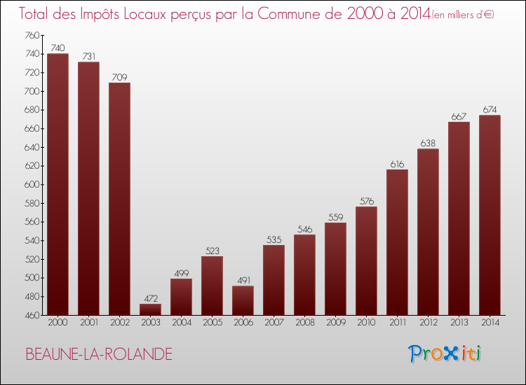 Evolution des Impôts Locaux pour la commune de BEAUNE-LA-ROLANDE de 2000 à 2014 Evolution des Impôts Locaux pour BEAUNE-LA-ROLANDE de 2000 à 2014