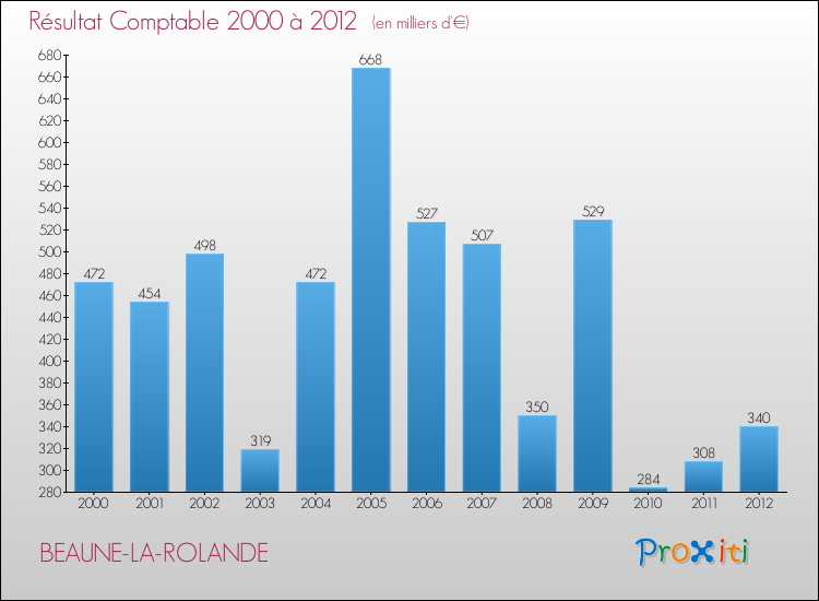 Evolution du résultat comptable pour la commune de BEAUNE-LA-ROLANDE de 2000 à 2012 Evolution du résultat comptable pour BEAUNE-LA-ROLANDE de 2000 à 2012