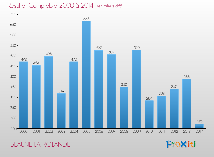 Evolution du résultat comptable pour la commune de BEAUNE-LA-ROLANDE de 2000 à 2014 Evolution du résultat comptable pour BEAUNE-LA-ROLANDE de 2000 à 2014