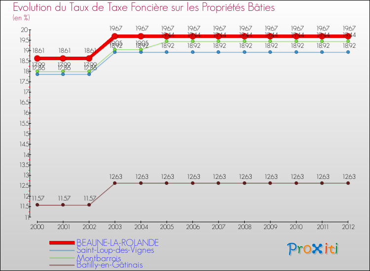 Evolution du taux de la taxe foncière sur le bati pour BEAUNE-LA-ROLANDE et les communes proches de 2000 à 2012 Comparaison des taux de taxe foncière sur le bati pour BEAUNE-LA-ROLANDE et les communes voisines de 2000 à 2012