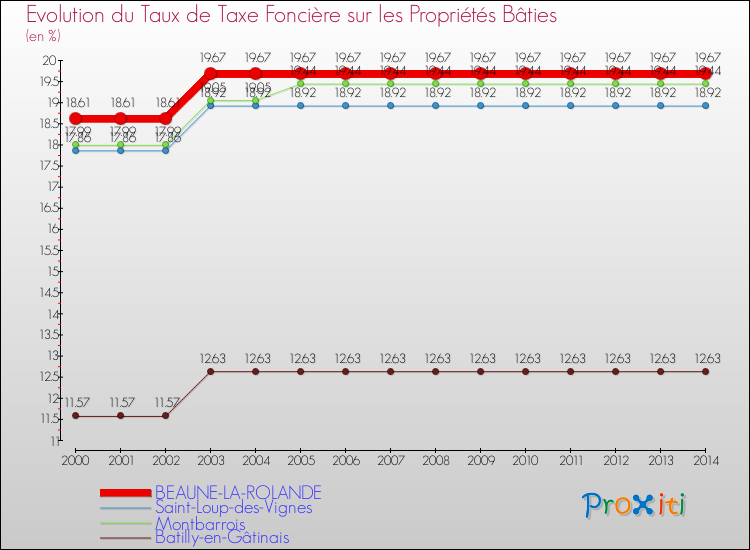 Evolution du taux de la taxe foncière sur le bati pour BEAUNE-LA-ROLANDE et les communes proches de 2000 à 2014 Comparaison des taux de taxe foncière sur le bati pour BEAUNE-LA-ROLANDE et les communes voisines de 2000 à 2014