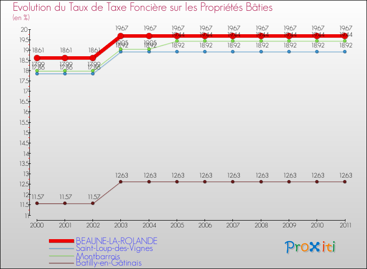 Evolution du taux de la taxe foncière sur le bati pour BEAUNE-LA-ROLANDE et les communes proches Comparaison des taux de taxe foncière sur le bati pour BEAUNE-LA-ROLANDE et les communes voisines