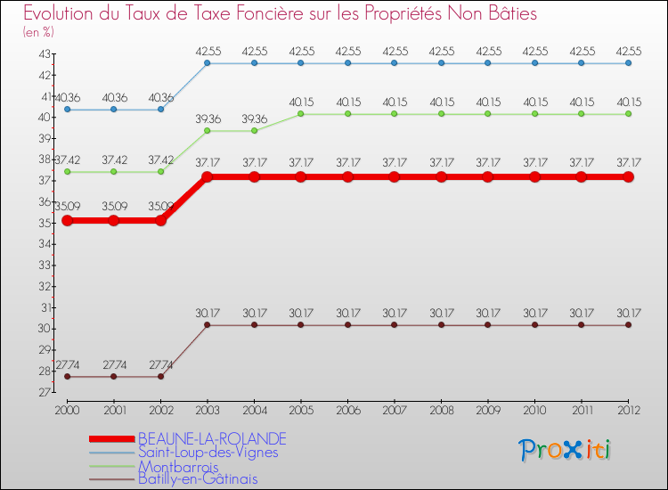 Evolution du taux de la taxe foncière sur les immeubles et terrains non batis pour BEAUNE-LA-ROLANDE et les communes proches de 2000 à 2012 Comparaison des taux de la taxe foncière sur les immeubles et terrains non batis pour BEAUNE-LA-ROLANDE et les communes voisines de 2000 à 2012