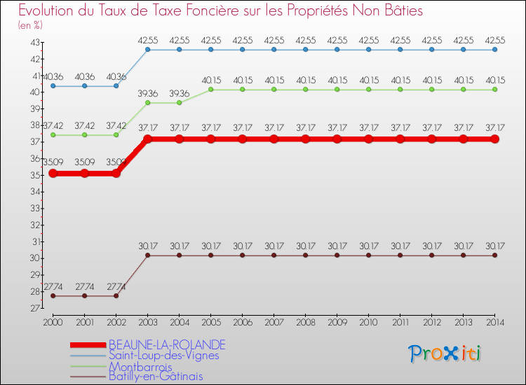 Evolution du taux de la taxe foncière sur les immeubles et terrains non batis pour BEAUNE-LA-ROLANDE et les communes proches de 2000 à 2014 Comparaison des taux de la taxe foncière sur les immeubles et terrains non batis pour BEAUNE-LA-ROLANDE et les communes voisines de 2000 à 2014