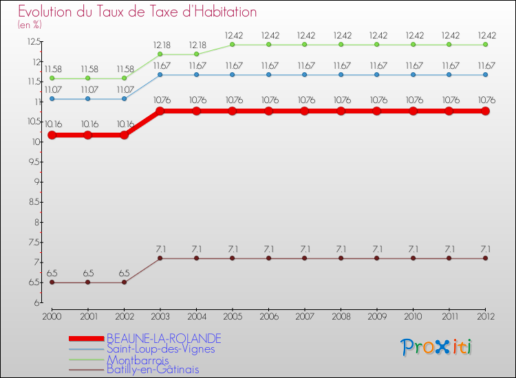 Evolution du taux de la taxe d'habitation pour BEAUNE-LA-ROLANDE et les communes proches Comparaison des taux de la taxe d'habitation pour BEAUNE-LA-ROLANDE et les communes voisines