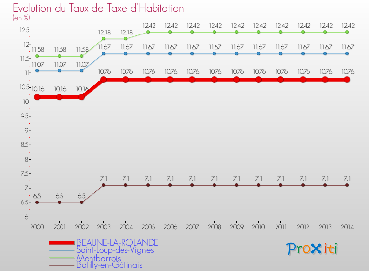 Evolution du taux de la taxe d'habitation pour BEAUNE-LA-ROLANDE et les communes proches de 2000 à 2014 Comparaison des taux de la taxe d'habitation pour BEAUNE-LA-ROLANDE et les communes voisines de 2000 à 2014