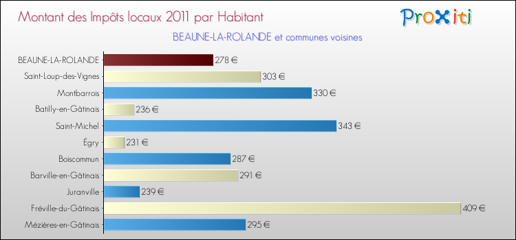 Montant des impôts locaux par Habitant pour BEAUNE-LA-ROLANDE et les communes proches Comparaison des impôts locaux par habitant pour BEAUNE-LA-ROLANDE et les communes voisines