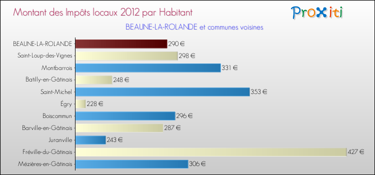 Montant des impôts locaux par Habitant pour BEAUNE-LA-ROLANDE et les communes proches Comparaison des impôts locaux par habitant pour BEAUNE-LA-ROLANDE et les communes voisines