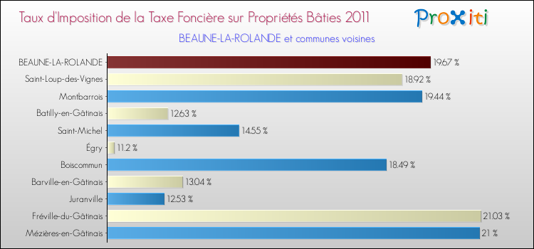 Taux d'imposition de la taxe foncière sur le bati 2011 pour BEAUNE-LA-ROLANDE et les communes proches Comparaison des taux d'imposition de la taxe foncière sur le bati 2011 pour BEAUNE-LA-ROLANDE et les communes voisines