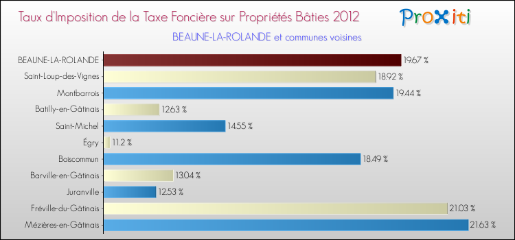 Taux d'imposition de la taxe foncière sur le bati 2012 pour BEAUNE-LA-ROLANDE et les communes proches Comparaison des taux d'imposition de la taxe foncière sur le bati 2012 pour BEAUNE-LA-ROLANDE et les communes voisines