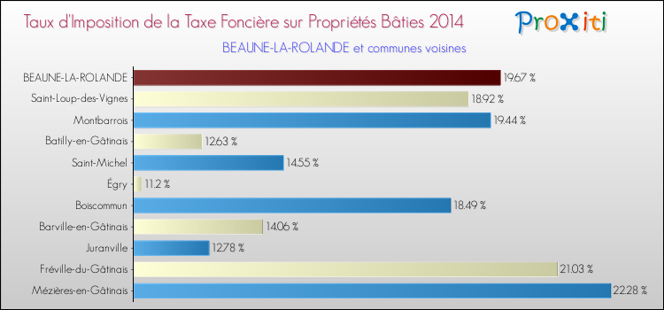 Taux d'imposition de la taxe foncière sur le bati 2014 pour BEAUNE-LA-ROLANDE et les communes proches Comparaison des taux d'imposition de la taxe foncière sur le bati 2014 pour BEAUNE-LA-ROLANDE et les communes voisines