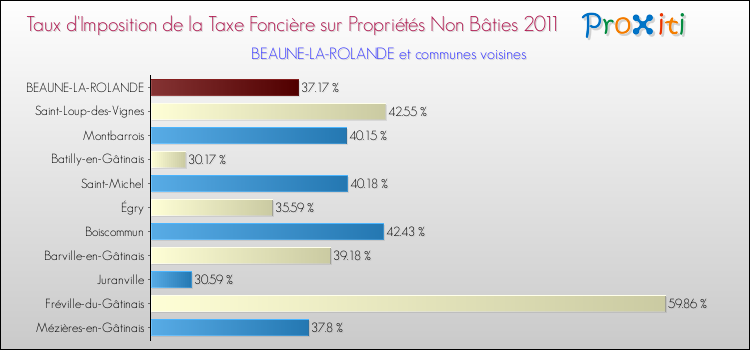 Taux d'imposition de la taxe foncière sur les immeubles et terrains non batis 2011 pour BEAUNE-LA-ROLANDE et les communes proches Comparaison des taux d'imposition de la taxe foncière sur les immeubles et terrains non batis 2011 pour BEAUNE-LA-ROLANDE et les communes voisines
