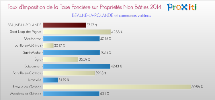 Taux d'imposition de la taxe foncière sur les immeubles et terrains non batis 2014 pour BEAUNE-LA-ROLANDE et les communes proches Comparaison des taux d'imposition de la taxe foncière sur les immeubles et terrains non batis 2014 pour BEAUNE-LA-ROLANDE et les communes voisines