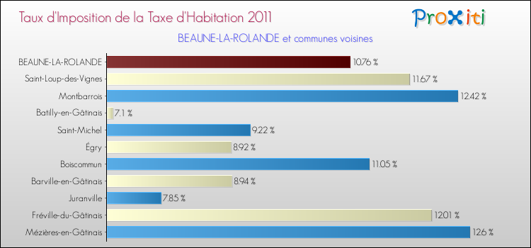 Taux d'imposition de la taxe d'habitation 2011 pour BEAUNE-LA-ROLANDE et les communes proches Comparaison des taux d'imposition de la taxe d'habitation 2011 pour BEAUNE-LA-ROLANDE et les communes voisines