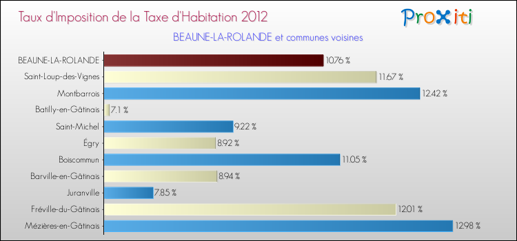 Taux d'imposition de la taxe d'habitation 2012 pour BEAUNE-LA-ROLANDE et les communes proches Comparaison des taux d'imposition de la taxe d'habitation 2012 pour BEAUNE-LA-ROLANDE et les communes voisines