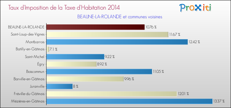 Taux d'imposition de la taxe d'habitation 2014 pour BEAUNE-LA-ROLANDE et les communes proches Comparaison des taux d'imposition de la taxe d'habitation 2014 pour BEAUNE-LA-ROLANDE et les communes voisines