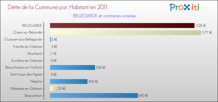 Dette par habitant de la commune en 2011 pour BELLEGARDE et les communes proches Comparaison de la dette par habitant de la commune en 2011 pour BELLEGARDE et les communes voisines
