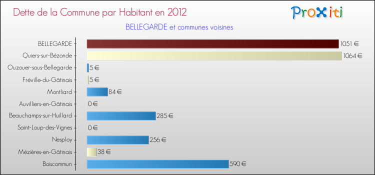 Dette par habitant de la commune en 2012 pour BELLEGARDE et les communes proches Comparaison de la dette par habitant de la commune en 2012 pour BELLEGARDE et les communes voisines
