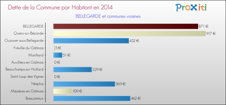 Dette par habitant de la commune en 2014 pour BELLEGARDE et les communes proches Comparaison de la dette par habitant de la commune en 2014 pour BELLEGARDE et les communes voisines