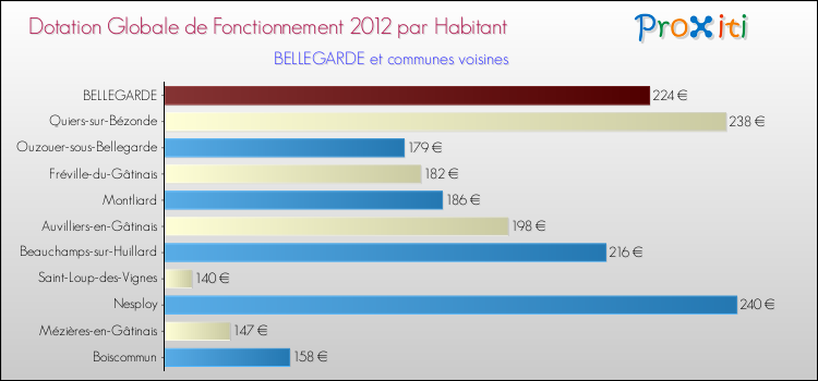Montant des dotations globales de fonctionnement DGF par Habitant pour BELLEGARDE et les communes proches Comparaison des des dotations globales de fonctionnement DGF par habitant pour BELLEGARDE et les communes voisines