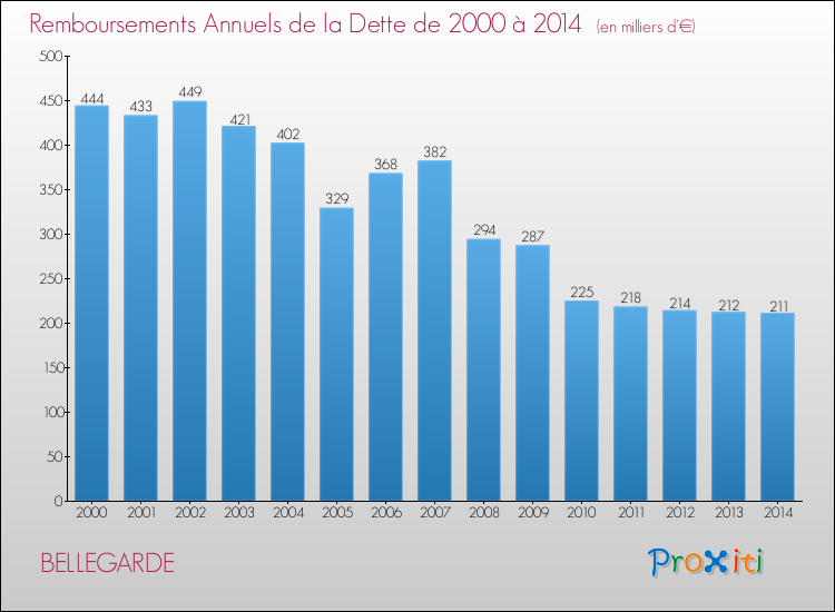 Evolution de l'annuité de la dette pour la commune de BELLEGARDE de 2000 à 2014 Annuités de la dette pour BELLEGARDE de 2000 à 2014