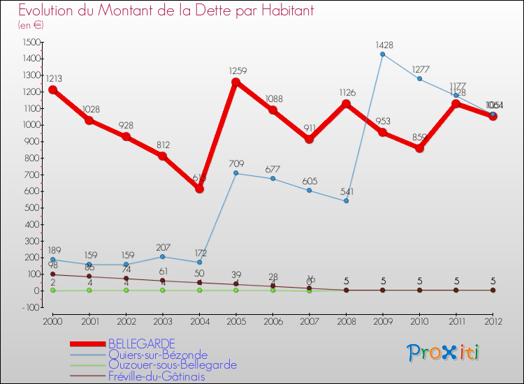 Evolution de la dette par habitant pour la commune de BELLEGARDE et les communes proches de 2000 à 2012 Comparaison de la dette par habitant pour BELLEGARDE et les communes voisines de 2000 à 2012