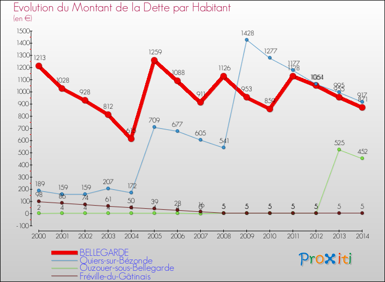 Evolution de la dette par habitant pour la commune de BELLEGARDE et les communes proches de 2000 à 2014 Comparaison de la dette par habitant pour BELLEGARDE et les communes voisines de 2000 à 2014