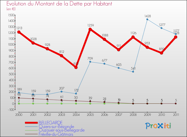 Evolution de la dette par habitant pour la commune de BELLEGARDE et les communes proches Comparaison de la dette par habitant pour BELLEGARDE et les communes voisines
