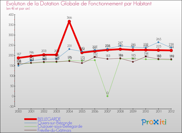 Evolution et montant de la dotation globale de fonctionnement par Habitant pour BELLEGARDE et les communes proches Comparaison des dotations globales de fonctionnement par habitant pour BELLEGARDE et les communes voisines