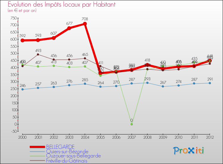 Evolution et montant des impôts locaux par Habitant pour BELLEGARDE et les communes proches Comparaison des impôts locaux par habitant pour BELLEGARDE et les communes voisines