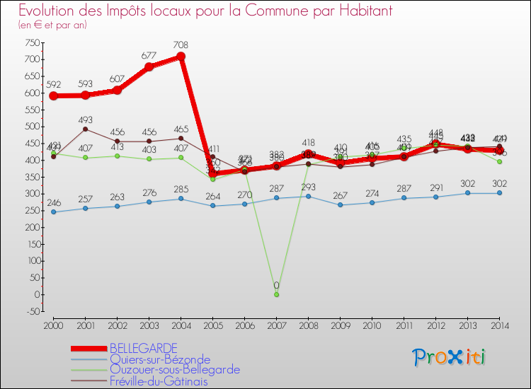Evolution et montant des impôts locaux par Habitant pour BELLEGARDE et les communes proches de 2000 à 2014 Comparaison des impôts locaux par habitant pour BELLEGARDE et les communes voisines de 2000 à 2014