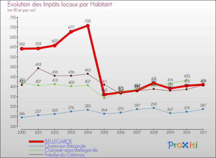 Evolution et montant des impôts locaux par Habitant pour BELLEGARDE et les communes proches Comparaison des impôts locaux par habitant pour BELLEGARDE et les communes voisines
