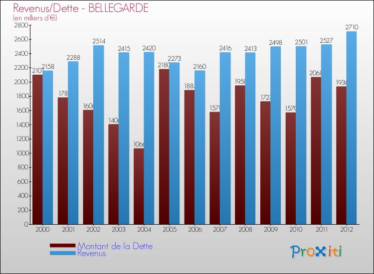 Evolution comparée de la dette et des revenus pour la commune de BELLEGARDE de 2000 à 2012 Comparaison de la dette et des revenus pour BELLEGARDE de 2000 à 2012