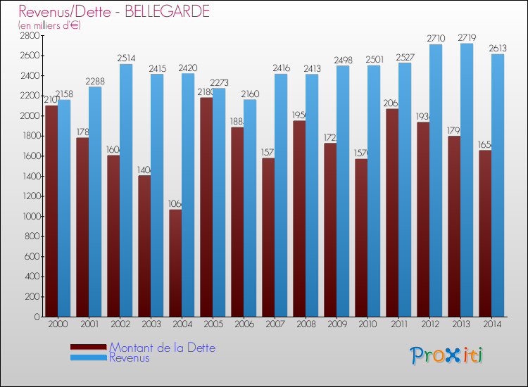 Evolution comparée de la dette et des revenus pour la commune de BELLEGARDE de 2000 à 2014 Comparaison de la dette et des revenus pour BELLEGARDE de 2000 à 2014