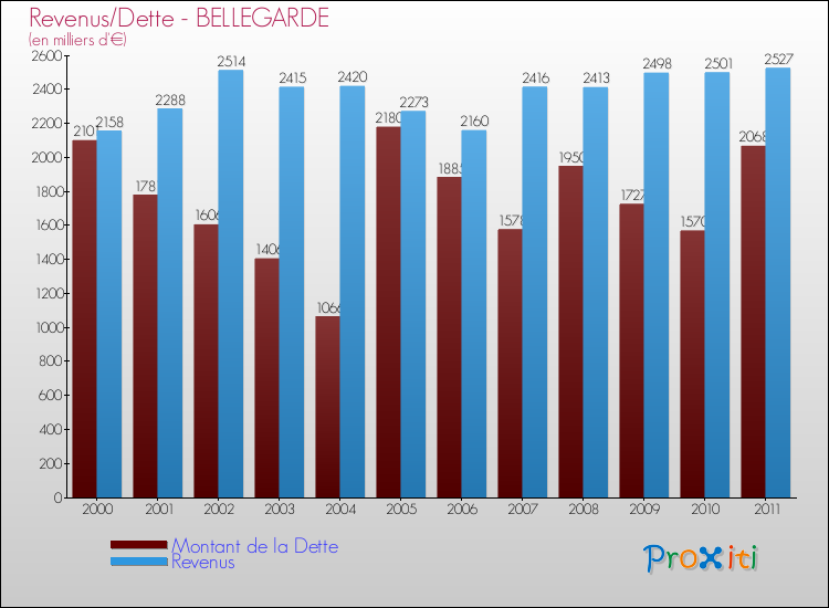 Evolution comparée de la dette et des revenus pour la commune de BELLEGARDE de 2000 à 2011 Comparaison de la dette et des revenus pour BELLEGARDE de 2000 à 2011
