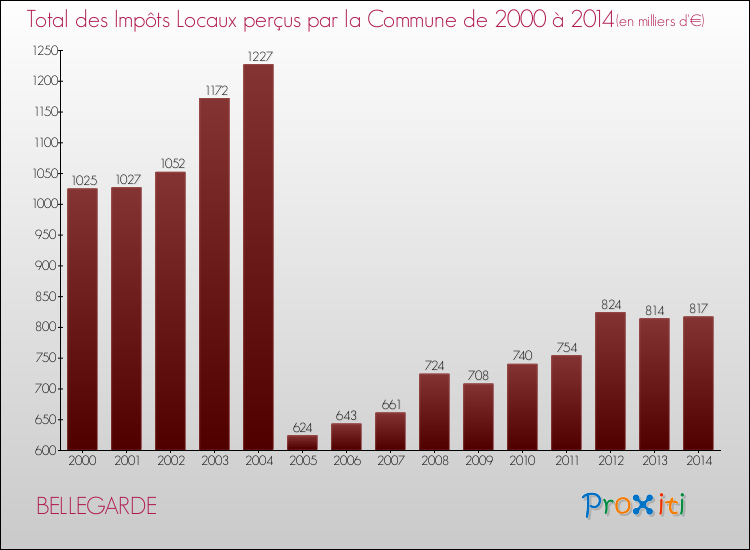 Evolution des Impôts Locaux pour la commune de BELLEGARDE de 2000 à 2014 Evolution des Impôts Locaux pour BELLEGARDE de 2000 à 2014