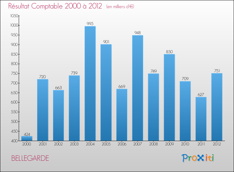 Evolution du résultat comptable pour la commune de BELLEGARDE de 2000 à 2012 Evolution du résultat comptable pour BELLEGARDE de 2000 à 2012