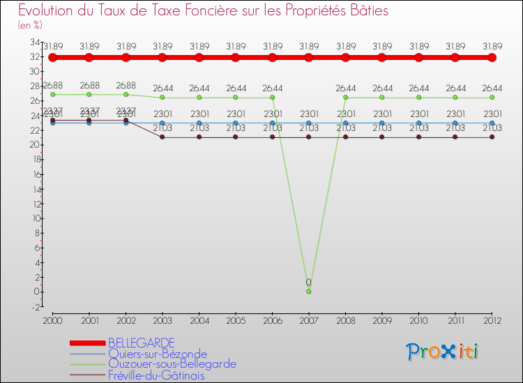 Evolution du taux de la taxe foncière sur le bati pour BELLEGARDE et les communes proches de 2000 à 2012 Comparaison des taux de taxe foncière sur le bati pour BELLEGARDE et les communes voisines de 2000 à 2012