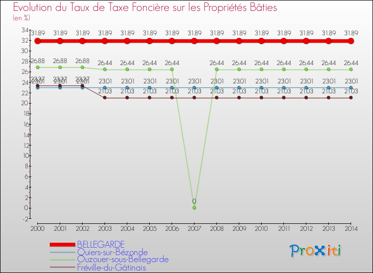 Evolution du taux de la taxe foncière sur le bati pour BELLEGARDE et les communes proches de 2000 à 2014 Comparaison des taux de taxe foncière sur le bati pour BELLEGARDE et les communes voisines de 2000 à 2014