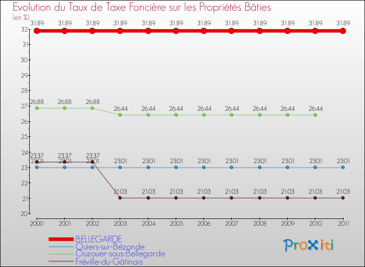 Evolution du taux de la taxe foncière sur le bati pour BELLEGARDE et les communes proches Comparaison des taux de taxe foncière sur le bati pour BELLEGARDE et les communes voisines