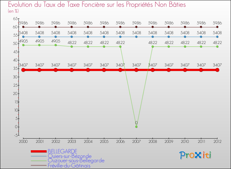 Evolution du taux de la taxe foncière sur les immeubles et terrains non batis pour BELLEGARDE et les communes proches de 2000 à 2012 Comparaison des taux de la taxe foncière sur les immeubles et terrains non batis pour BELLEGARDE et les communes voisines de 2000 à 2012