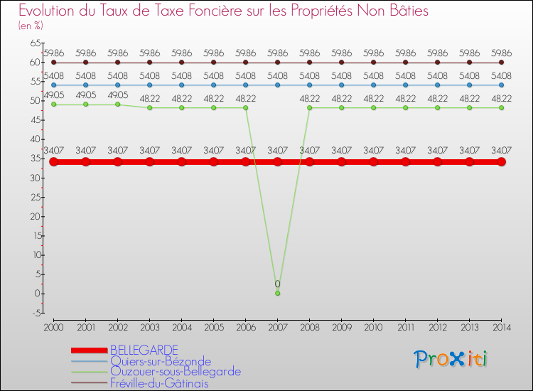 Evolution du taux de la taxe foncière sur les immeubles et terrains non batis pour BELLEGARDE et les communes proches de 2000 à 2014 Comparaison des taux de la taxe foncière sur les immeubles et terrains non batis pour BELLEGARDE et les communes voisines de 2000 à 2014