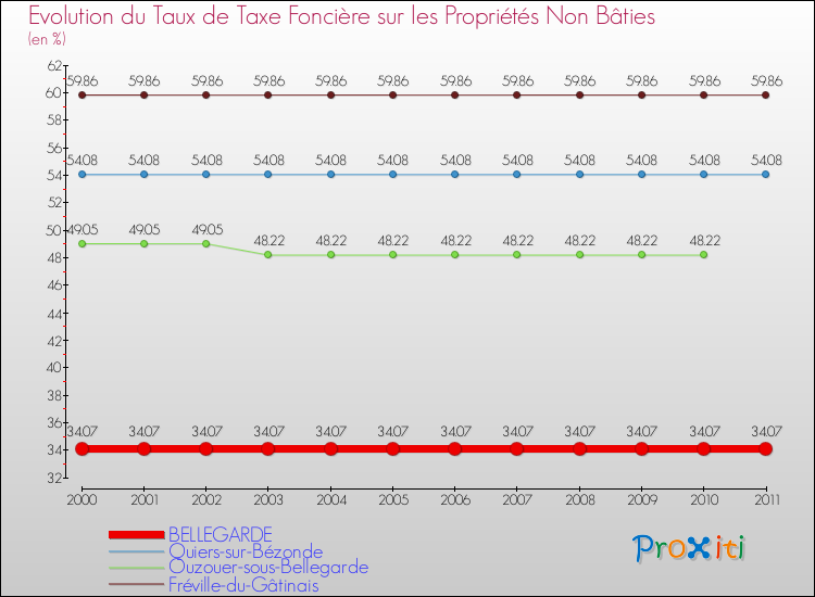 Evolution du taux de la taxe foncière sur les immeubles et terrains non batis pour BELLEGARDE et les communes proches Comparaison des taux de la taxe foncière sur les immeubles et terrains non batis pour BELLEGARDE et les communes voisines