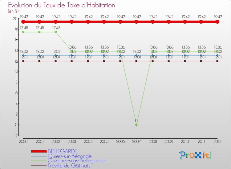 Evolution du taux de la taxe d'habitation pour BELLEGARDE et les communes proches Comparaison des taux de la taxe d'habitation pour BELLEGARDE et les communes voisines