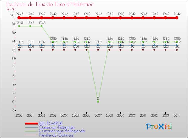 Evolution du taux de la taxe d'habitation pour BELLEGARDE et les communes proches de 2000 à 2014 Comparaison des taux de la taxe d'habitation pour BELLEGARDE et les communes voisines de 2000 à 2014