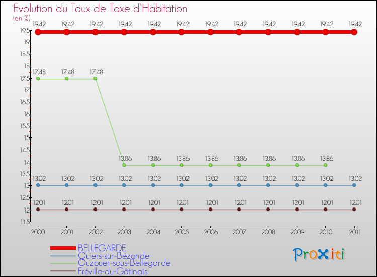 Evolution du taux de la taxe d'habitation pour BELLEGARDE et les communes proches Comparaison des taux de la taxe d'habitation pour BELLEGARDE et les communes voisines